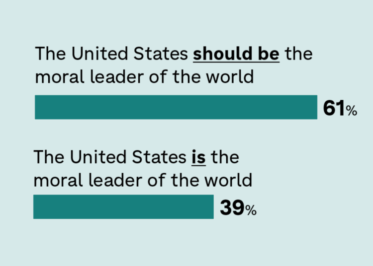People say U.S. is not ethical chief however need it to be : NPR People say U.S. is not ethical chief however need it to be : NPR
