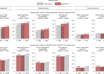 The political results of X’s feed algorithm