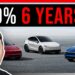 Tesla is Providing 0% for six Years….