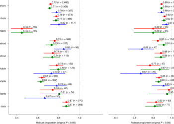 Reproducibility and robustness of economics and political science analysis
